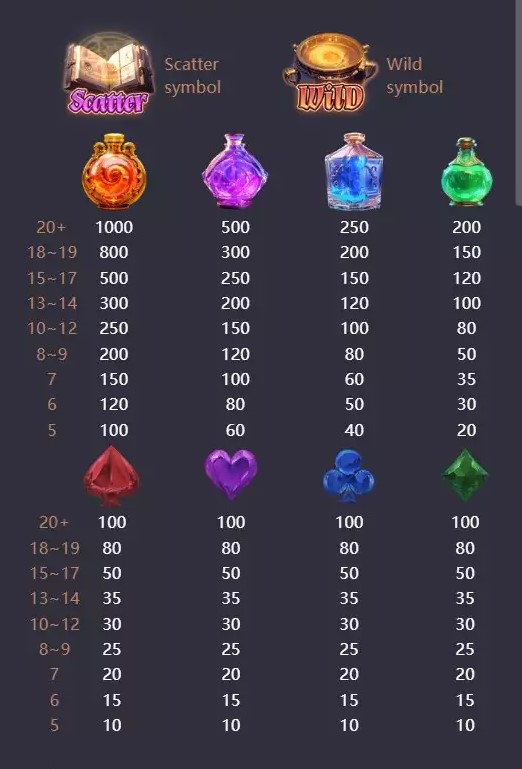 สัญลักษณ์ต่างๆ ใน Mystic Potion CO168