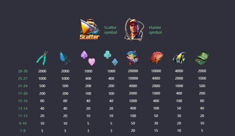 สัญลักษณ์และอัตราการจ่ายเงิน - Shark Bounty CO168