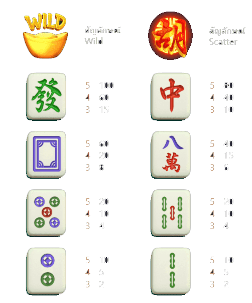 สัญลักษณ์การออกรางวัลในเกม Mahjong Ways 2 CO168